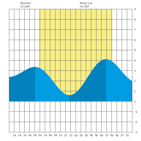 Point Arguello tide chart for Sunday, May 28, 2023