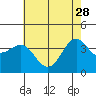 Point Arguello tide chart for Sunday, May 28, 2023