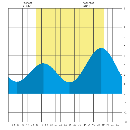 Point Arguello tide chart for Tuesday, May 30, 2023