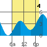 Point Arguello tide chart for Thursday, May 4, 2023