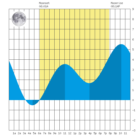 Point Arguello tide chart for Friday, May 5, 2023