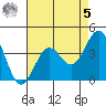 Point Arguello tide chart for Friday, May 5, 2023