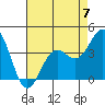 Point Arguello tide chart for Sunday, May 7, 2023