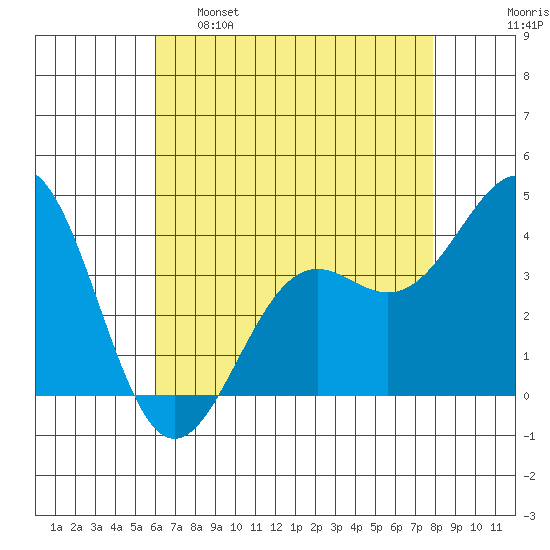 Point Arguello tide chart for Monday, May 8, 2023