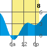 Point Arguello tide chart for Monday, May 8, 2023