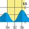 Point Arguello tide chart for Sunday, June 11, 2023