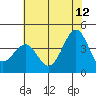 Point Arguello tide chart for Monday, June 12, 2023