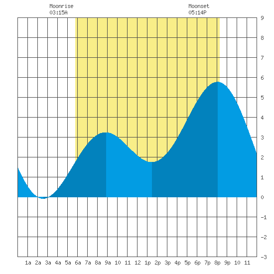 Point Arguello tide chart for Wednesday, June 14, 2023