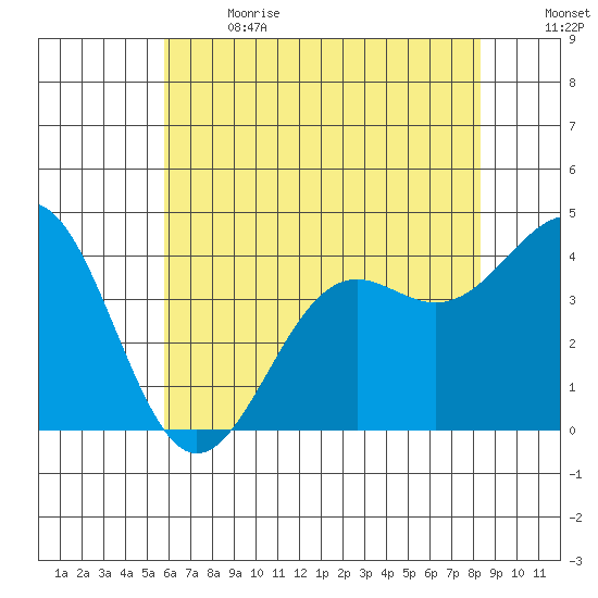 Point Arguello tide chart for Wednesday, June 21, 2023