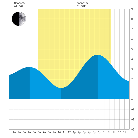 Point Arguello tide chart for Monday, June 26, 2023