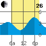 Point Arguello tide chart for Monday, June 26, 2023