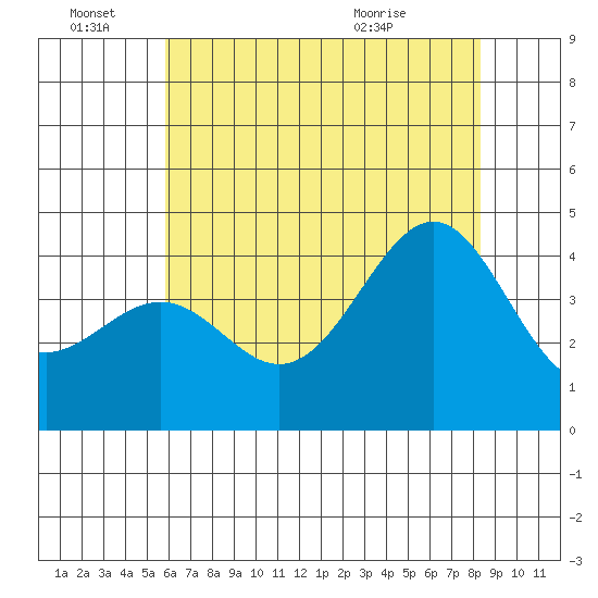 Point Arguello tide chart for Tuesday, June 27, 2023