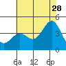 Point Arguello tide chart for Wednesday, June 28, 2023