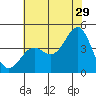 Point Arguello tide chart for Thursday, June 29, 2023