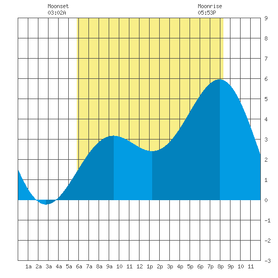Point Arguello tide chart for Friday, June 30, 2023