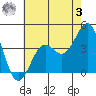 Point Arguello tide chart for Saturday, June 3, 2023