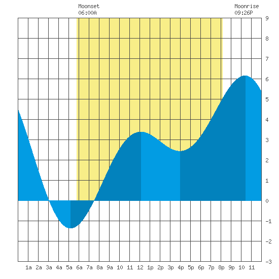 Point Arguello tide chart for Sunday, June 4, 2023
