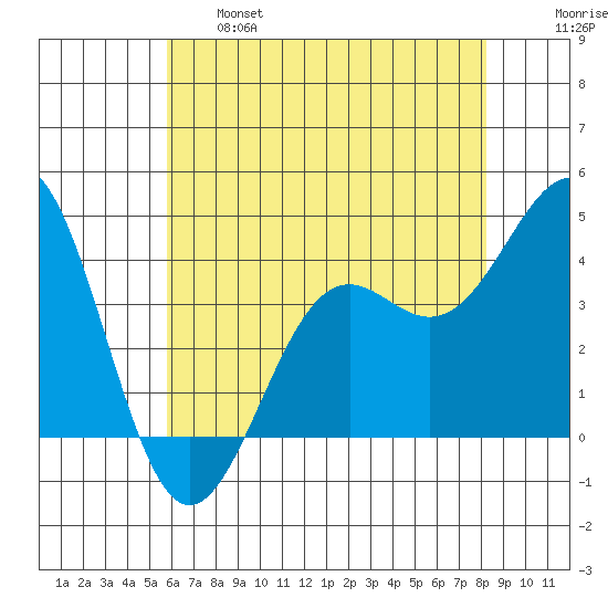 Point Arguello tide chart for Tuesday, June 6, 2023