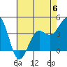 Point Arguello tide chart for Tuesday, June 6, 2023