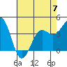 Point Arguello tide chart for Wednesday, June 7, 2023