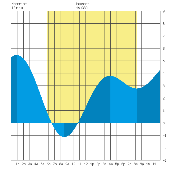 Point Arguello tide chart for Thursday, June 8, 2023