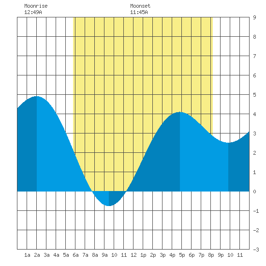 Point Arguello tide chart for Friday, June 9, 2023