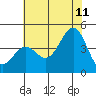 Point Arguello tide chart for Tuesday, July 11, 2023