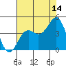 Point Arguello tide chart for Friday, July 14, 2023