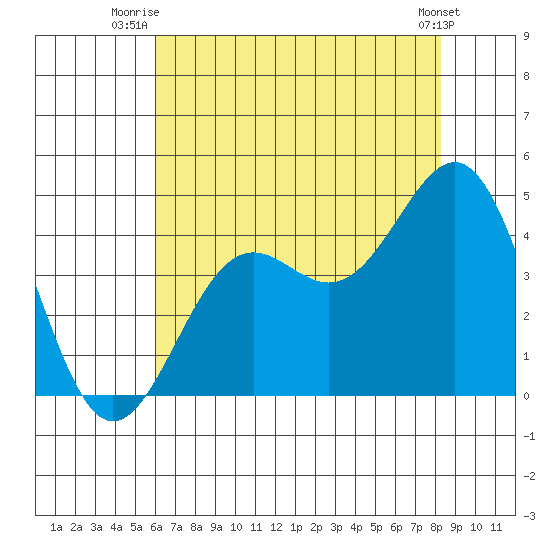 Point Arguello tide chart for Saturday, July 15, 2023