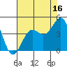 Point Arguello tide chart for Sunday, July 16, 2023