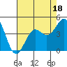 Point Arguello tide chart for Tuesday, July 18, 2023