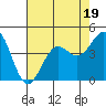Point Arguello tide chart for Wednesday, July 19, 2023