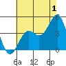 Point Arguello tide chart for Saturday, July 1, 2023