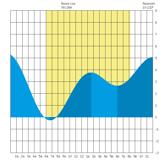 Point Arguello tide chart for Thursday, July 20, 2023
