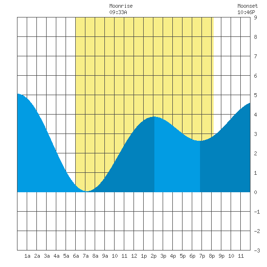 Point Arguello tide chart for Friday, July 21, 2023