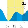 Point Arguello tide chart for Friday, July 21, 2023