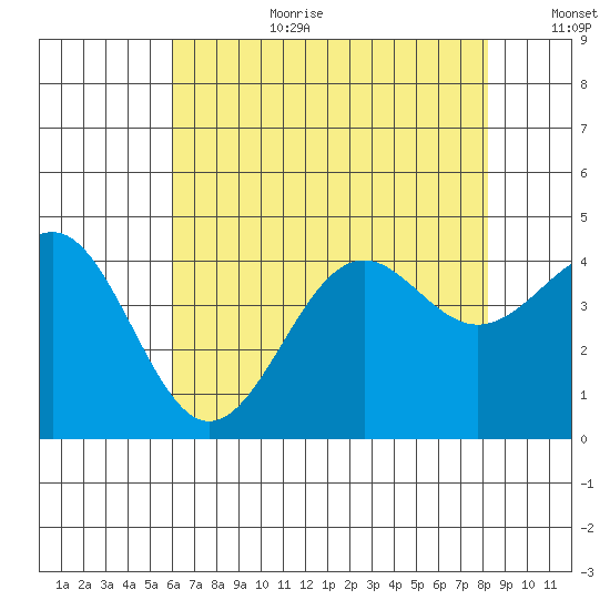 Point Arguello tide chart for Saturday, July 22, 2023