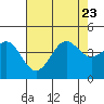 Point Arguello tide chart for Sunday, July 23, 2023