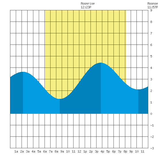 Point Arguello tide chart for Monday, July 24, 2023