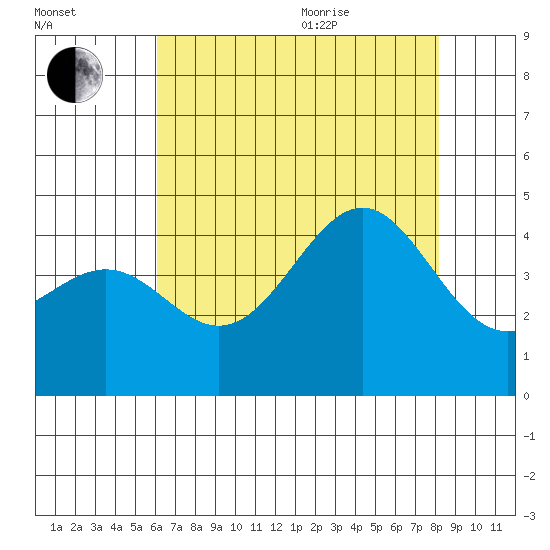 Point Arguello tide chart for Tuesday, July 25, 2023