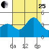 Point Arguello tide chart for Tuesday, July 25, 2023