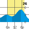 Point Arguello tide chart for Wednesday, July 26, 2023