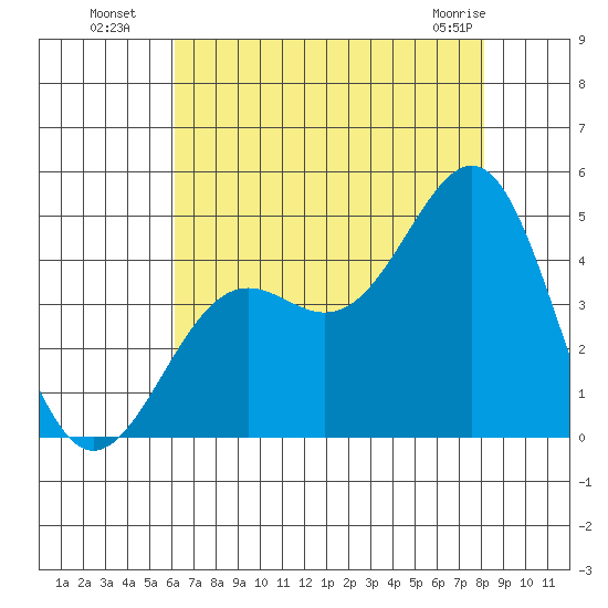Point Arguello tide chart for Saturday, July 29, 2023