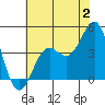 Point Arguello tide chart for Sunday, July 2, 2023