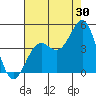 Point Arguello tide chart for Sunday, July 30, 2023