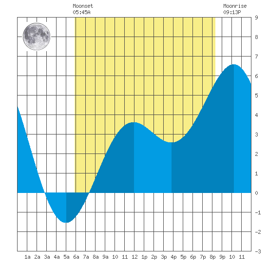 Point Arguello tide chart for Monday, July 3, 2023