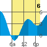 Point Arguello tide chart for Thursday, July 6, 2023