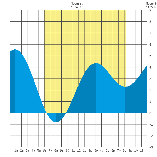 Point Arguello tide chart for Friday, July 7, 2023