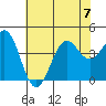 Point Arguello tide chart for Friday, July 7, 2023