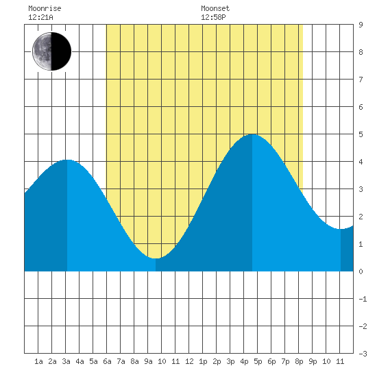 Point Arguello tide chart for Sunday, July 9, 2023